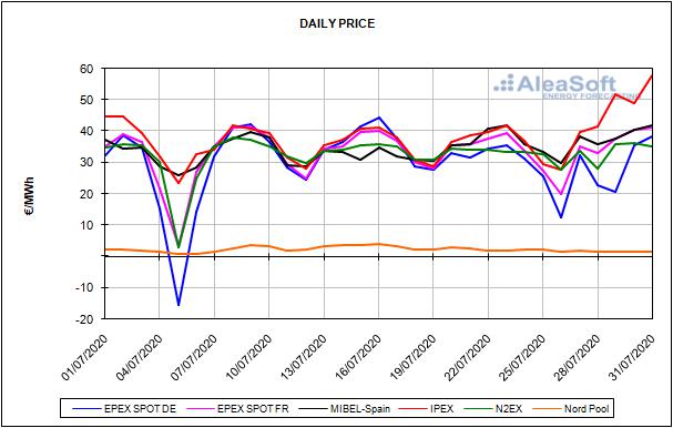 Report European energy market prices for the month of July 2020