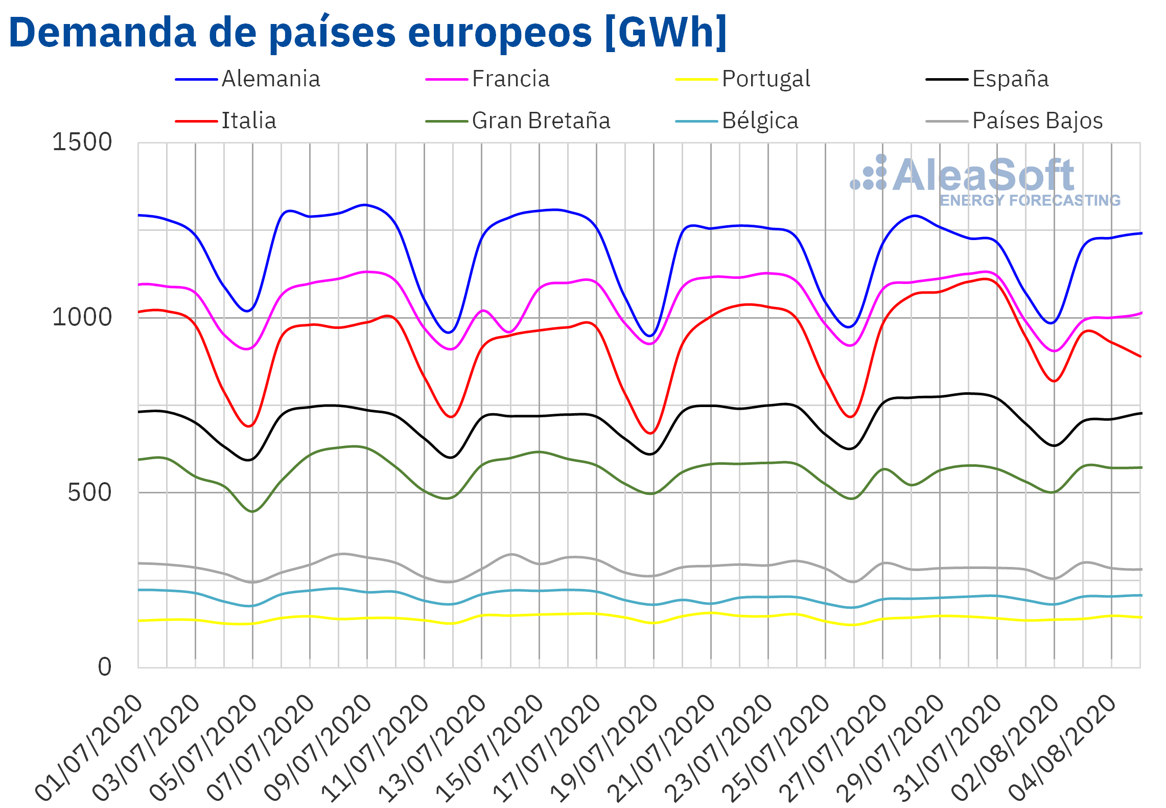 AleaSoft - Demanda de electricidad de Europa