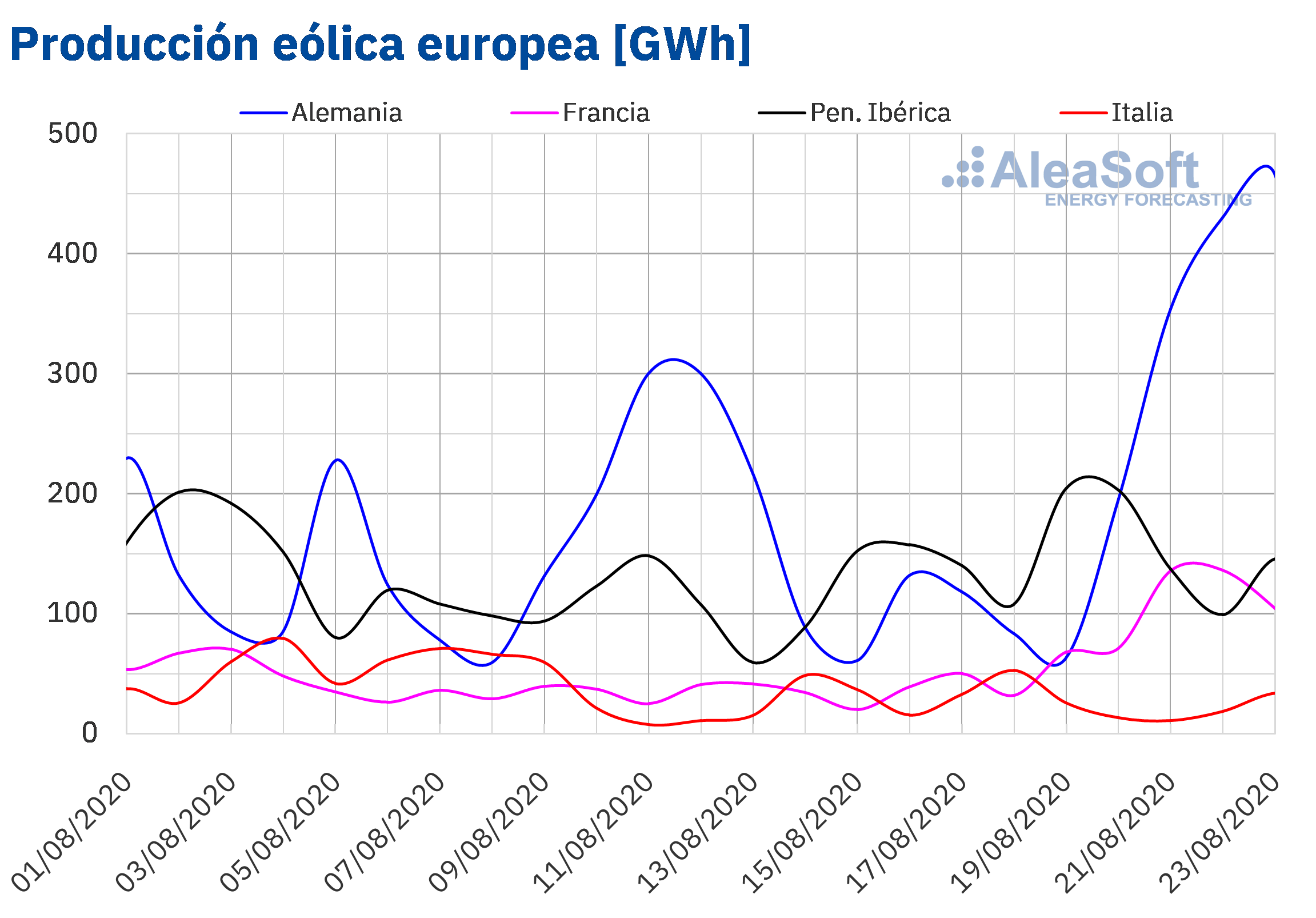 AleaSoft - Producción eólica electricidad Europa
