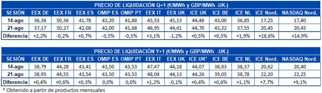 AleaSoft - Tabla precio liquidación mercados futuros electricidad Europa Q1 y Y1