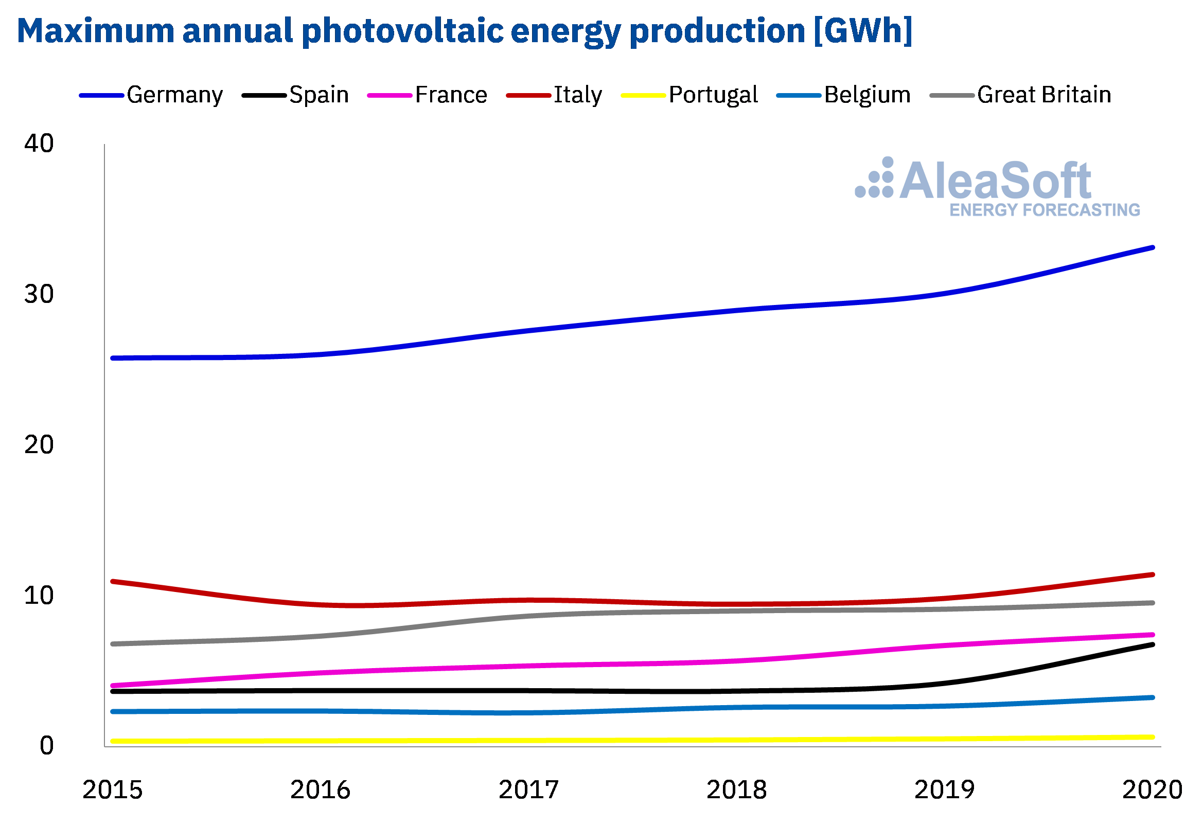 AleaSoft - maximum annual hourly photovoltaic energy production