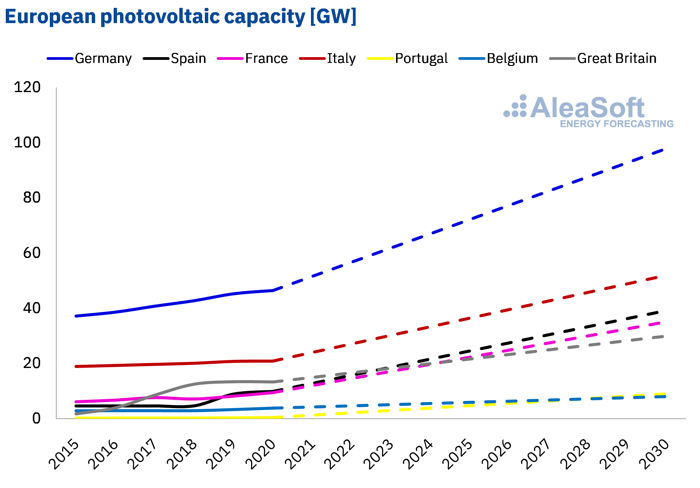 AleaSoft - European photovoltaic energy capacity