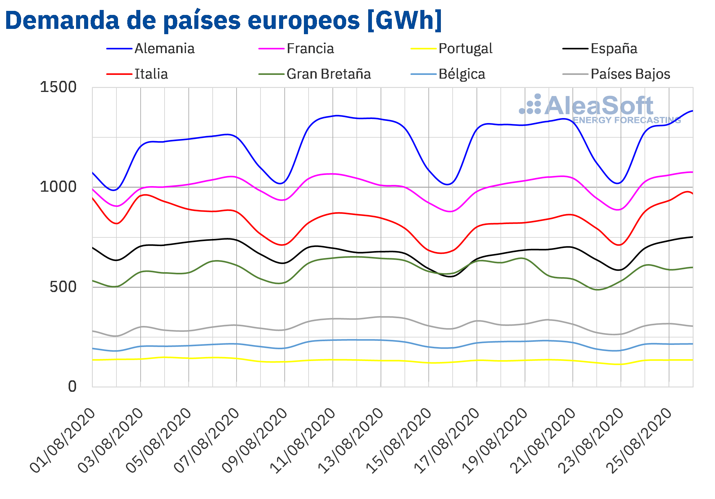 AleaSoft - Demanda electricidad países Europa