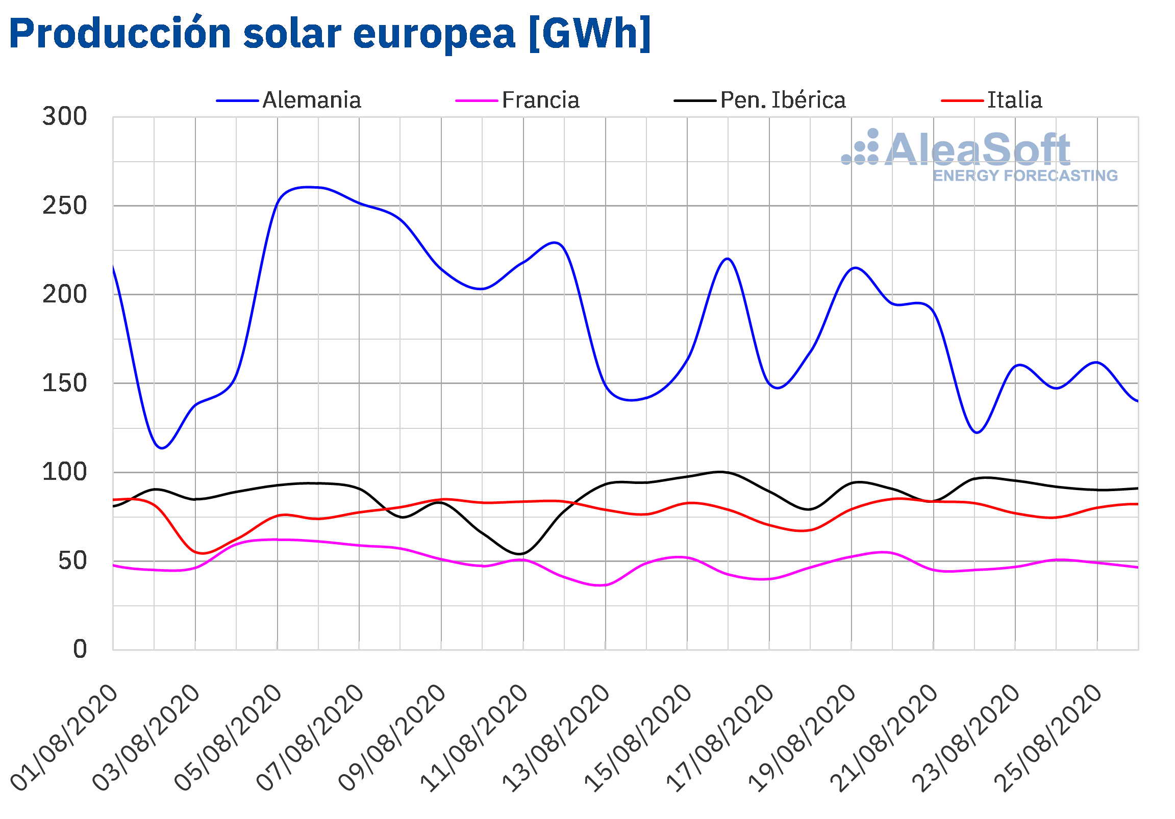 AleaSoft - Producción solar fotovoltaica y termosolar electricidad de Europa