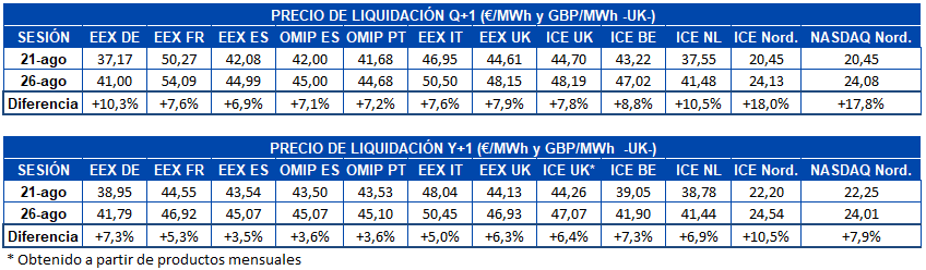 AleaSoft - Tabla de precios de liquidación de mercados de futuros de electricidad de Europa Q1 y Y1