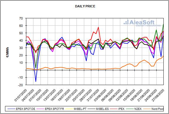 Rapport sur les prix du marché espagnol de l'énergie