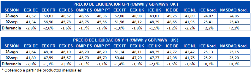 AleaSoft - Tabla precio liquidación mercados futuros electricidad Europa Q1 y Y1