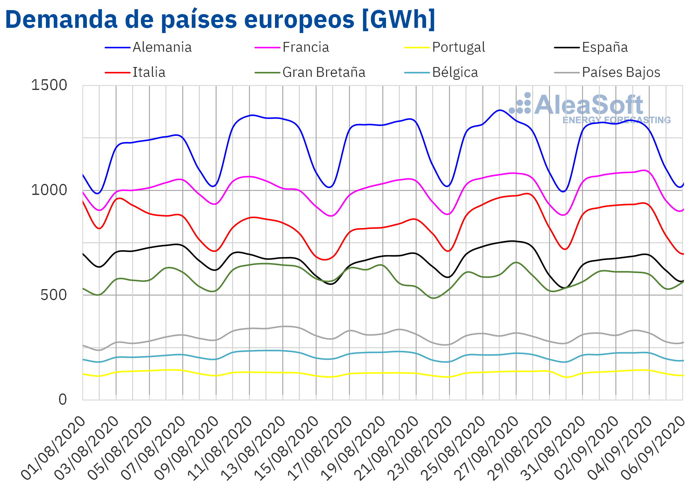 AleaSoft - Demanda electricidad países Europa