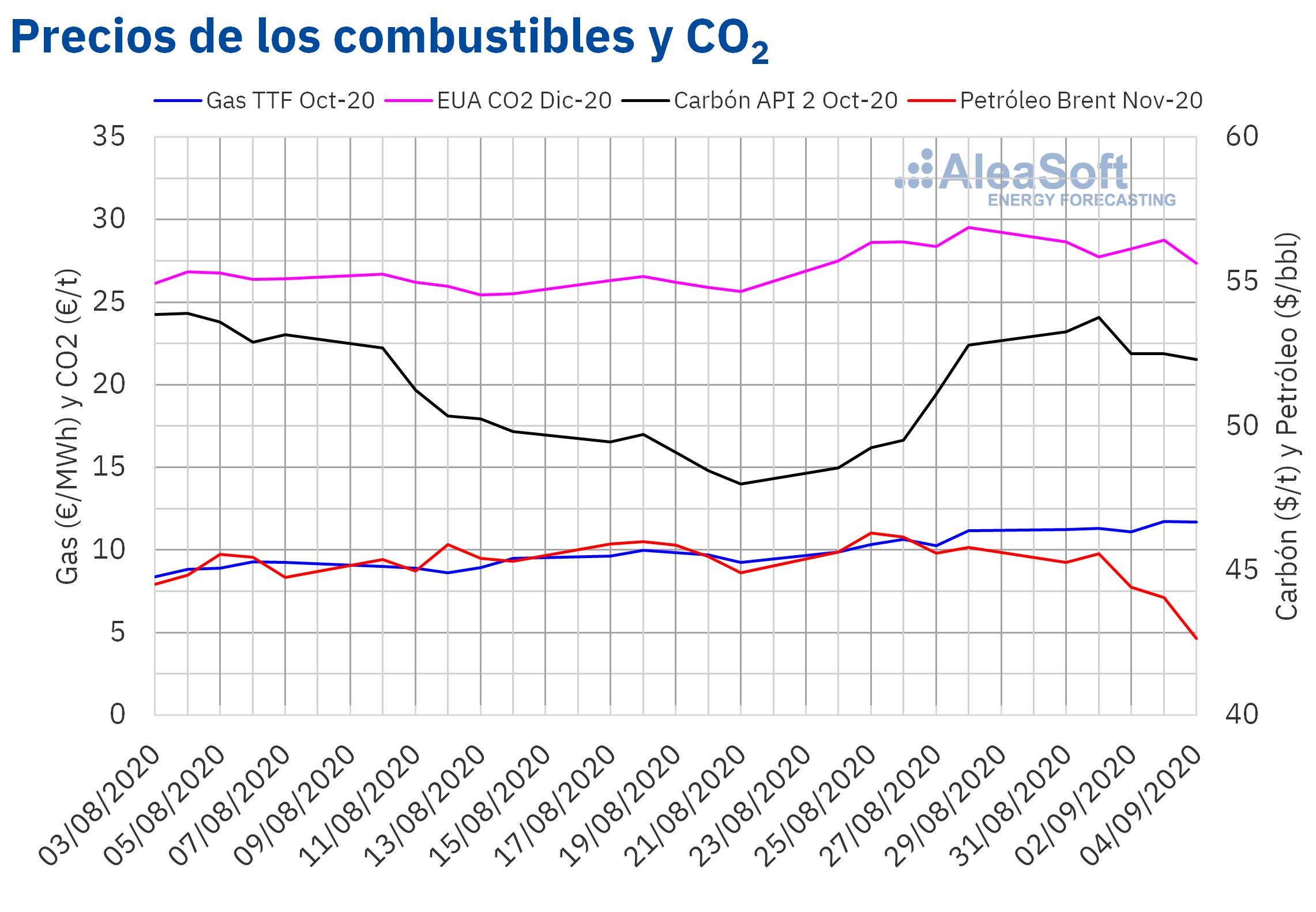 AleaSoft - Precios de gas carbón Brent y CO2