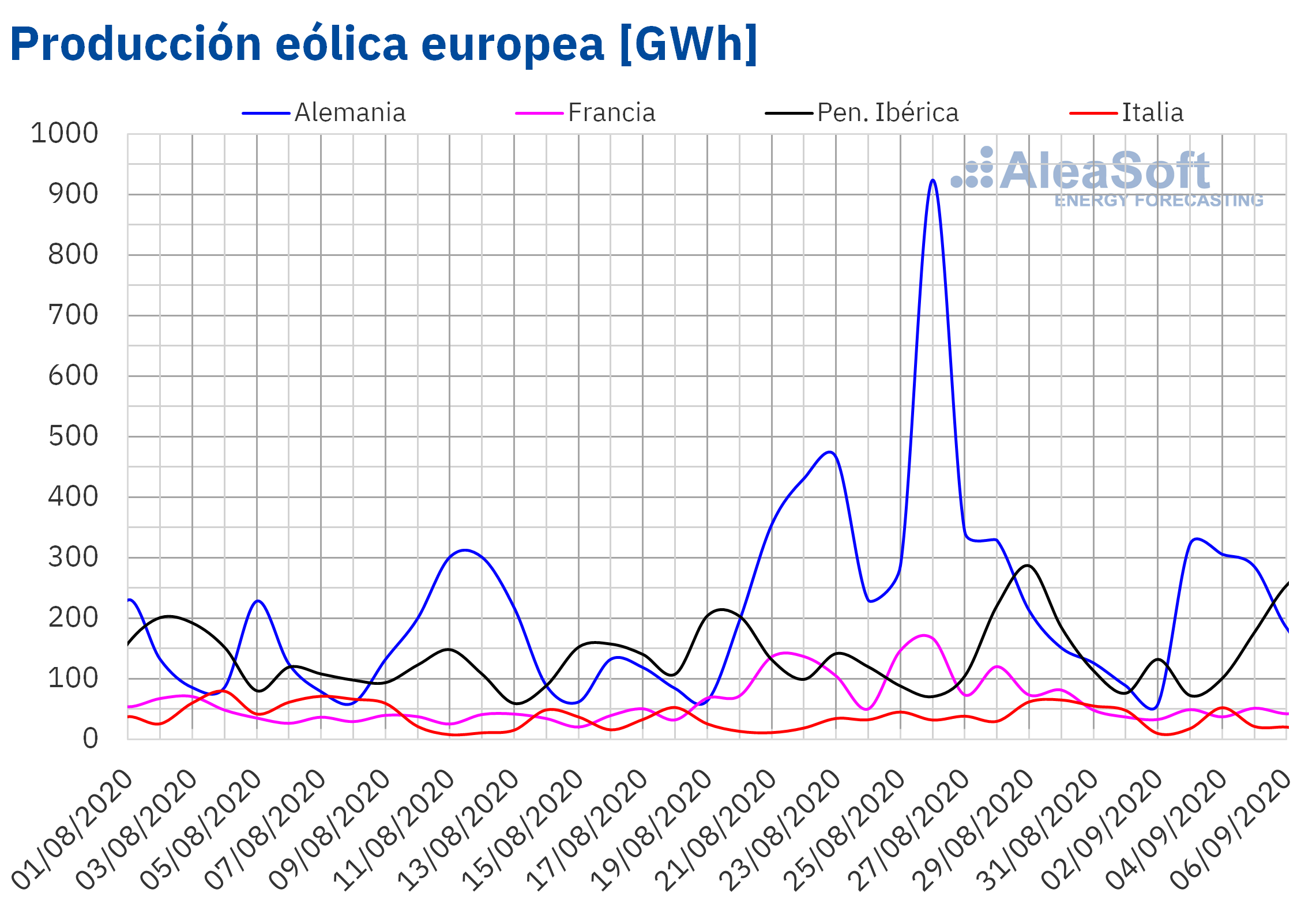AleaSoft - Producción eólica de electricidad Europea
