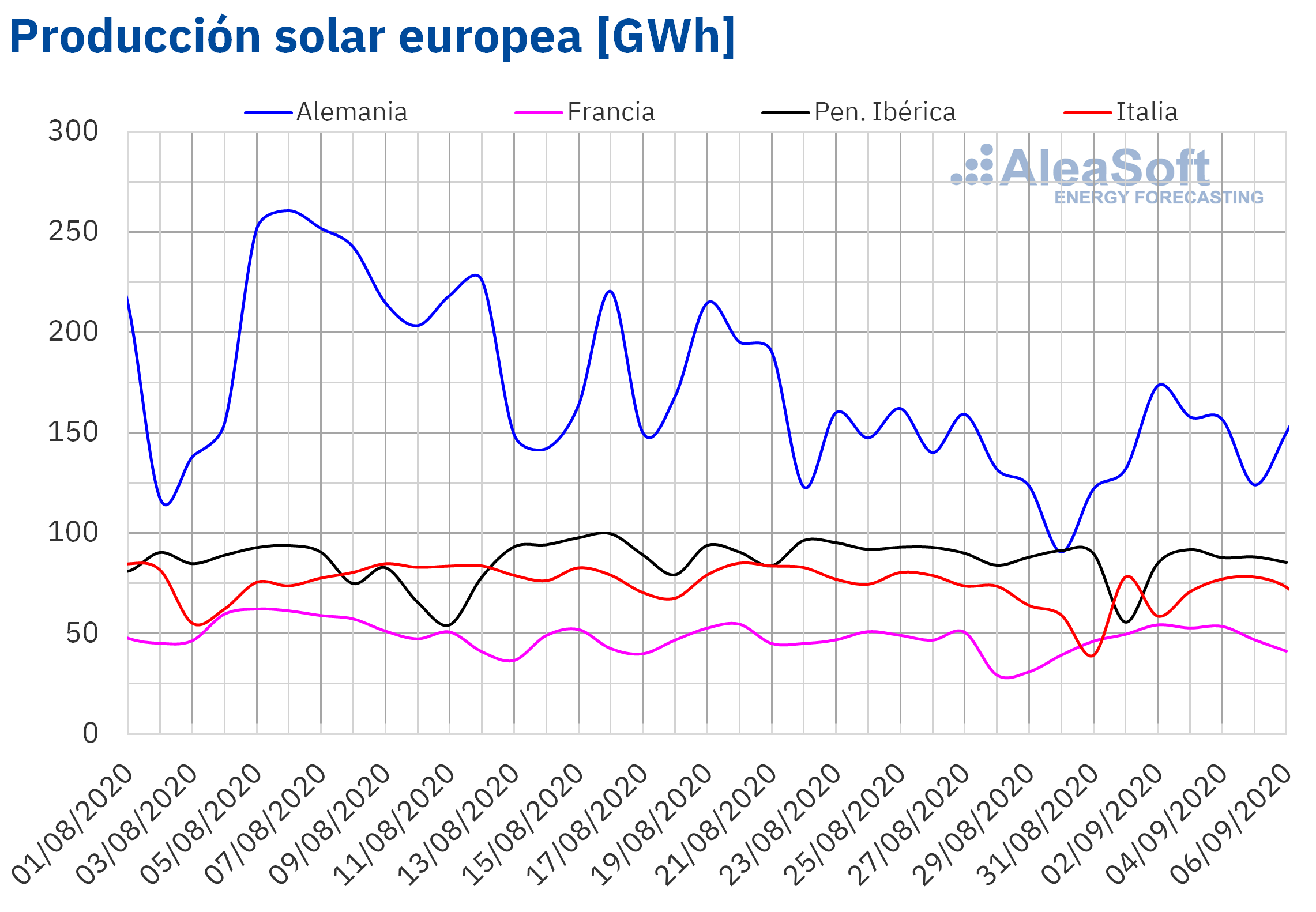 AleaSoft - Producción solar fotovoltaica y termosolar de electricidad Europea