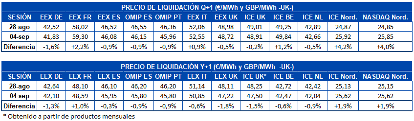 AleaSoft - Tabla de precios de liquidación de mercados de futuros electricidad de Europa Q1 y Y1