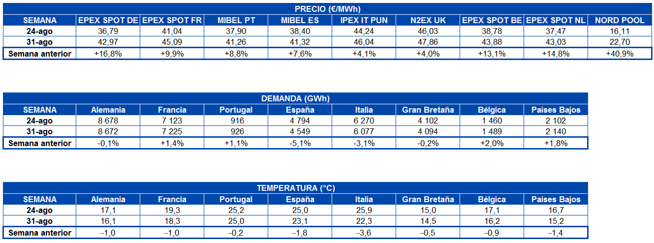 AleaSoft - Tabla precio de mercados demanda de electricidad y de temperatura de europa