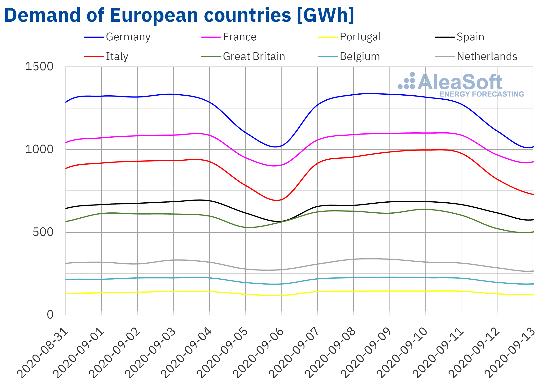 AleaSoft - Electricity demand of European countries