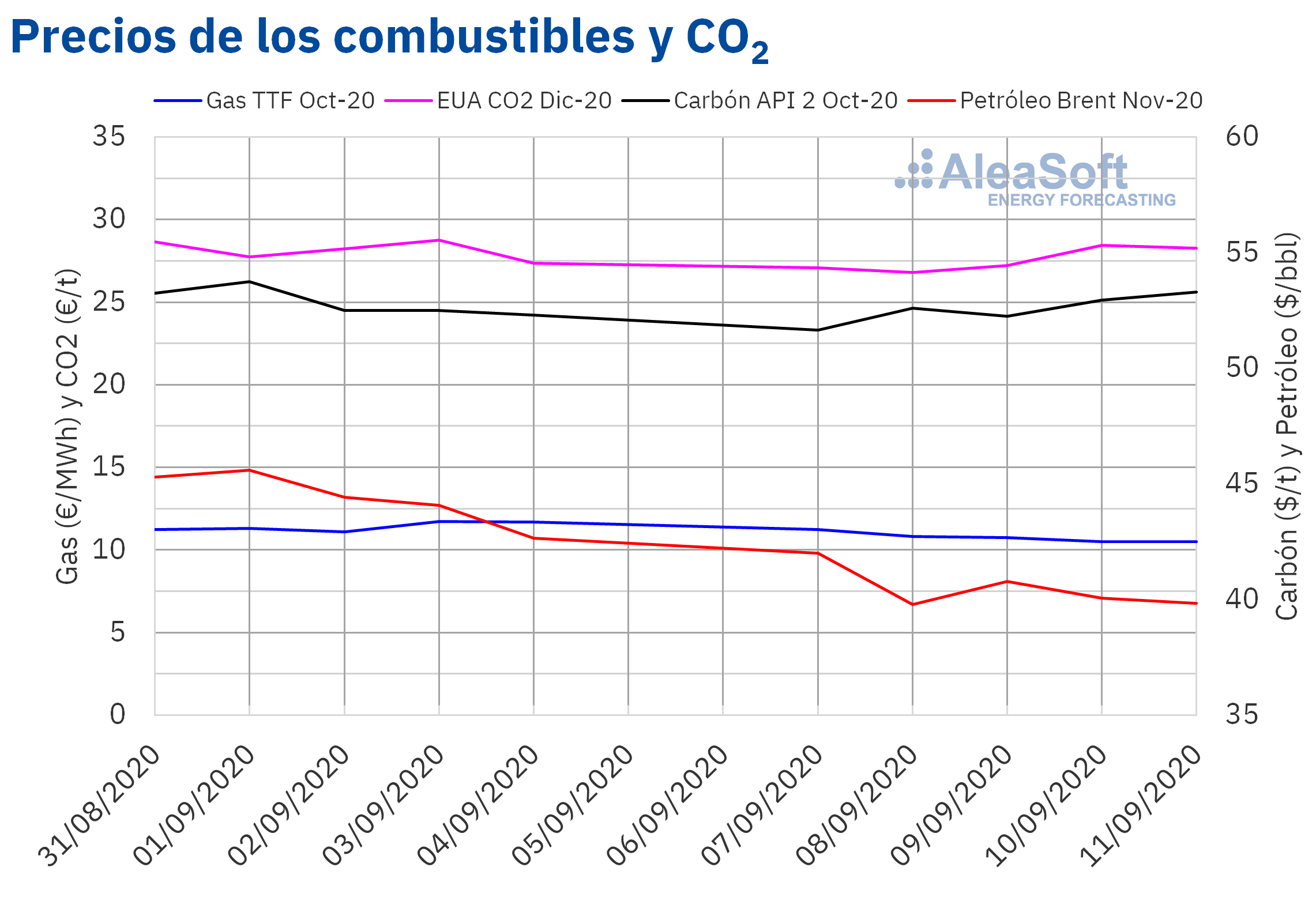 AleaSoft - Precios de gas, carbón Brent y CO2