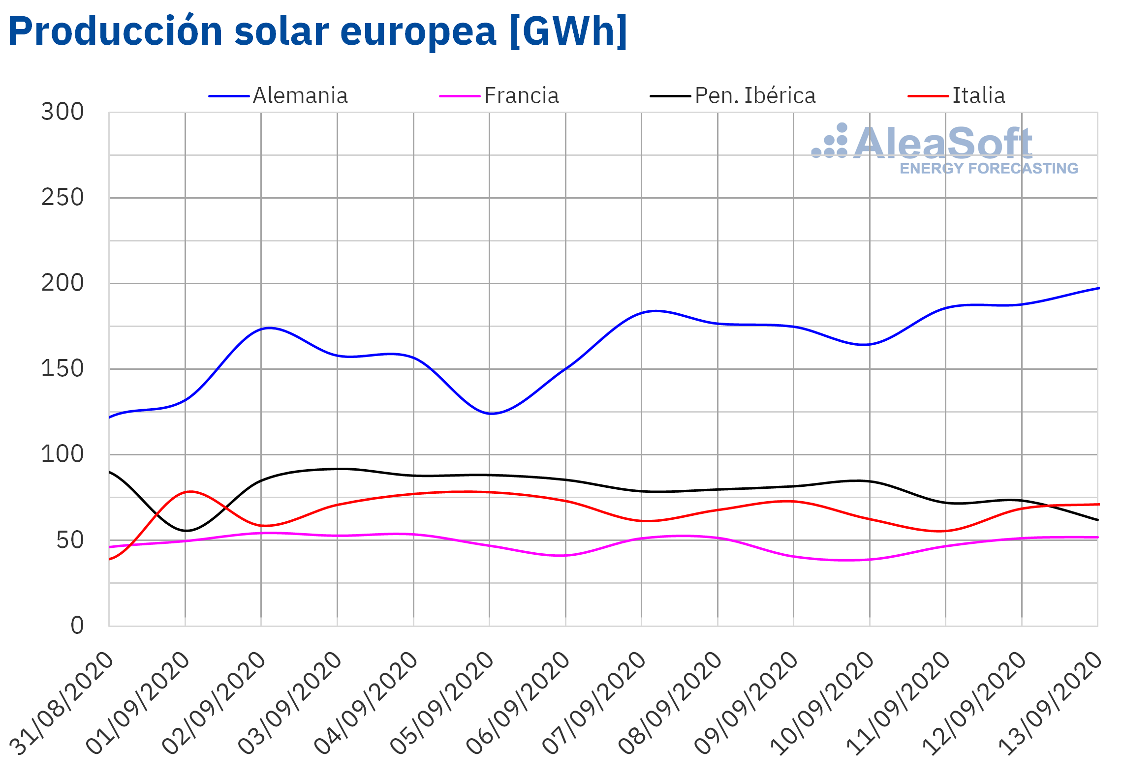 AleaSoft - Producción solar fotovoltaica y termosolar de Europa