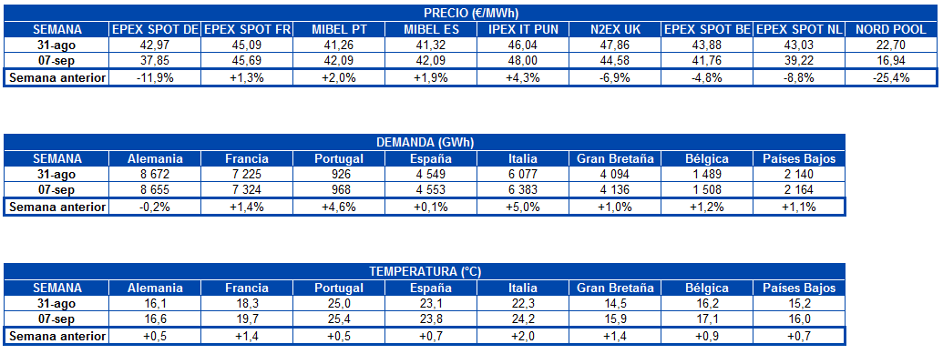 AleaSoft - Tabla de precios de mercados, demanda de electricidad y temperatura de Europa