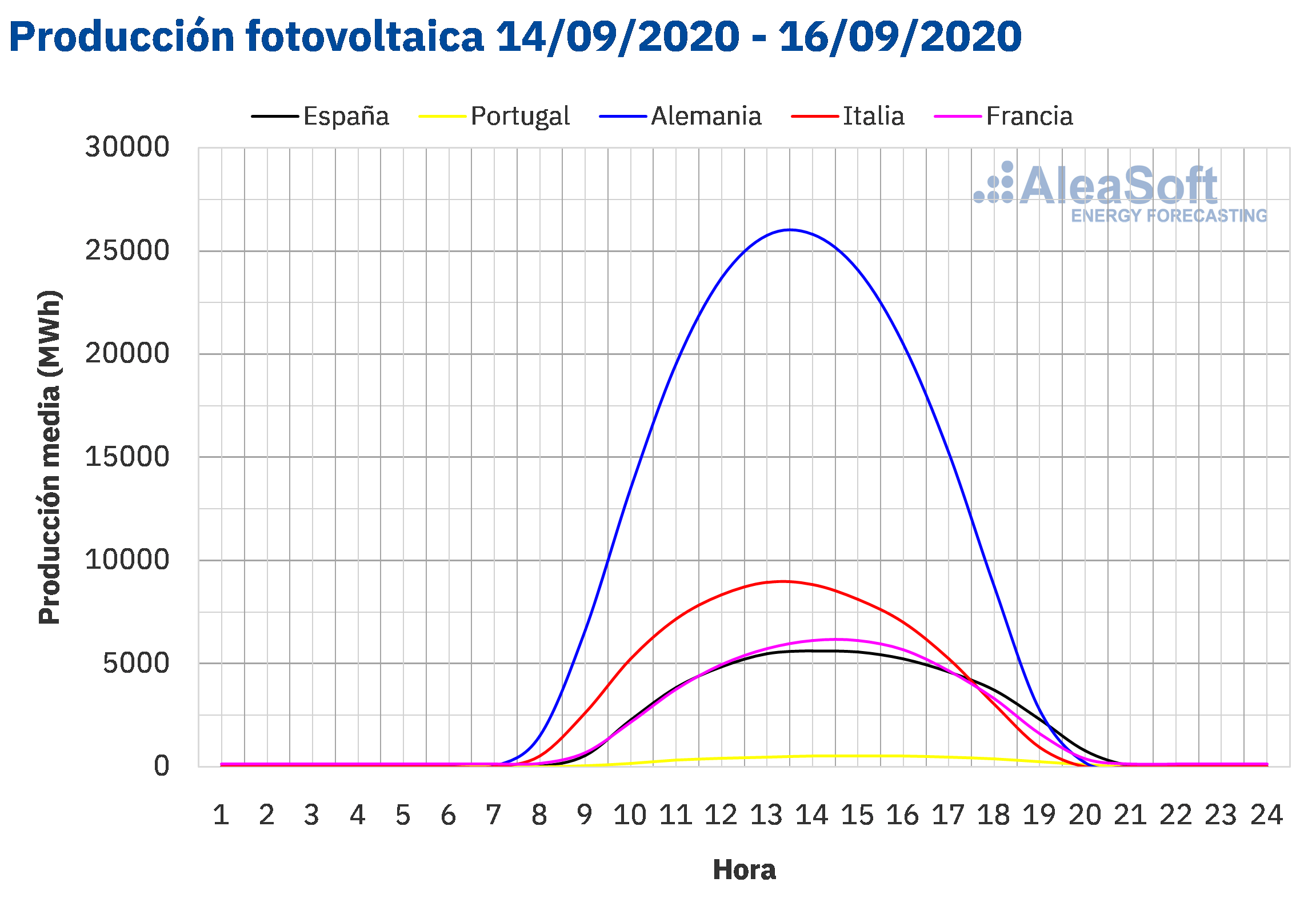 AleaSoft - Perfil de producción solar fotovoltaica de Europa