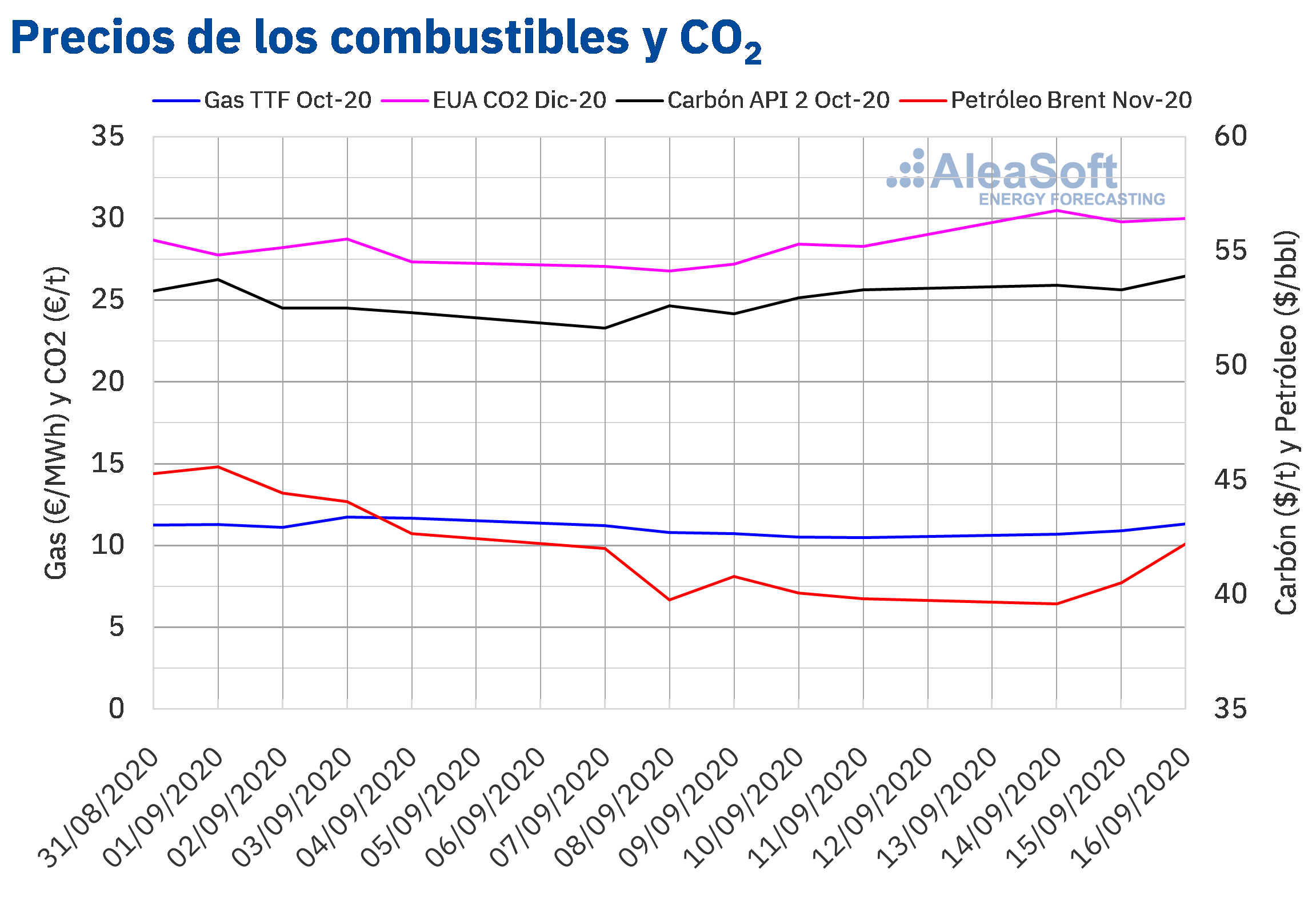 AleaSoft - Precios de gas carbón Brent y CO2