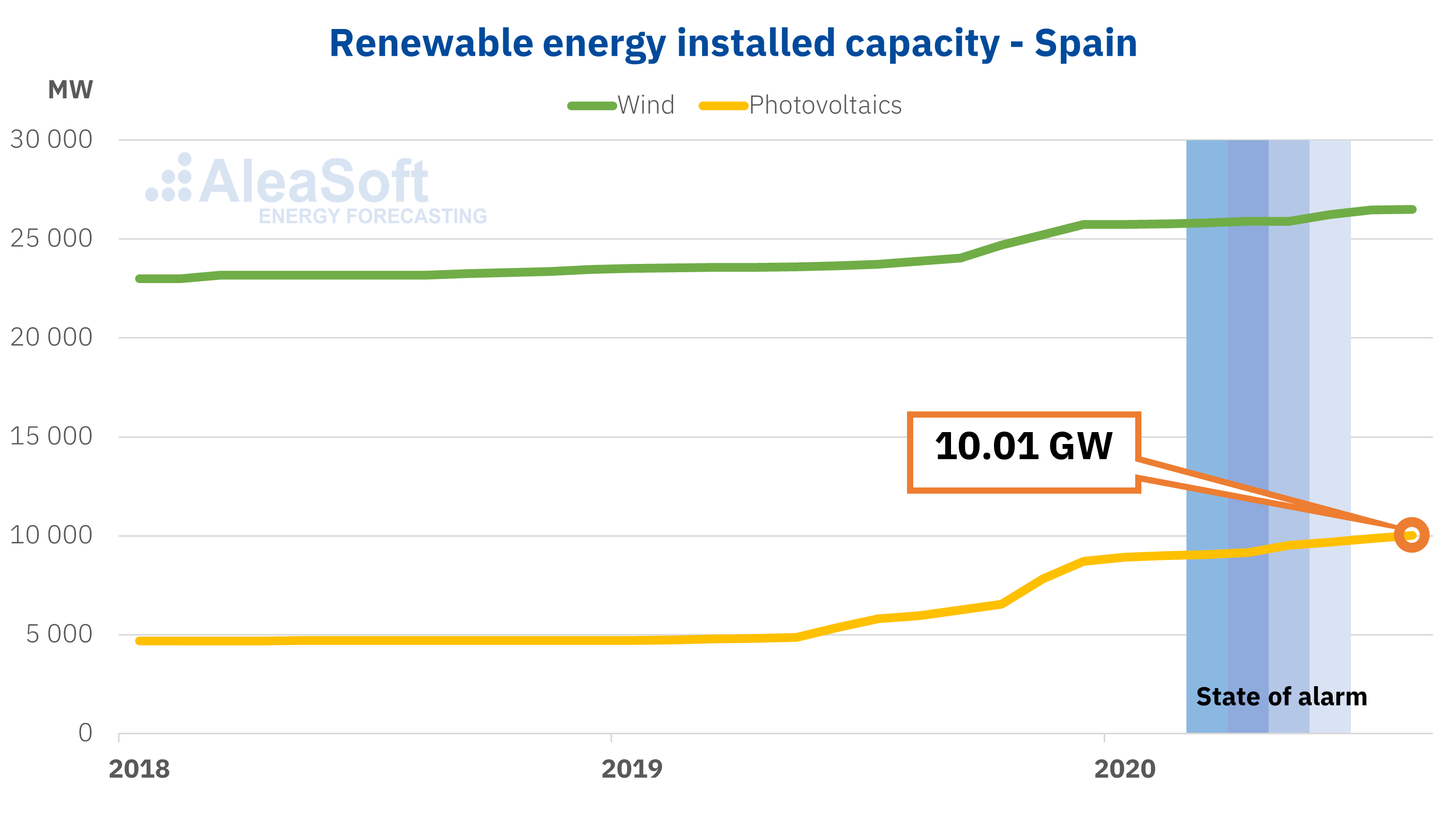AleaSoft - Wind solar photovoltaic energy installed capcity Spain