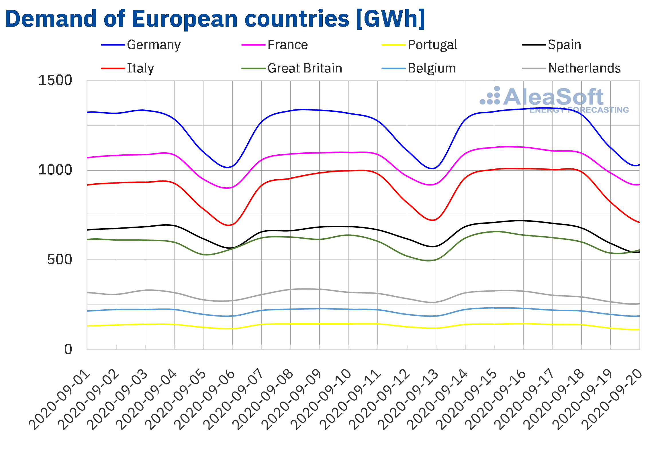 AleaSoft - Electricity demand of European countries