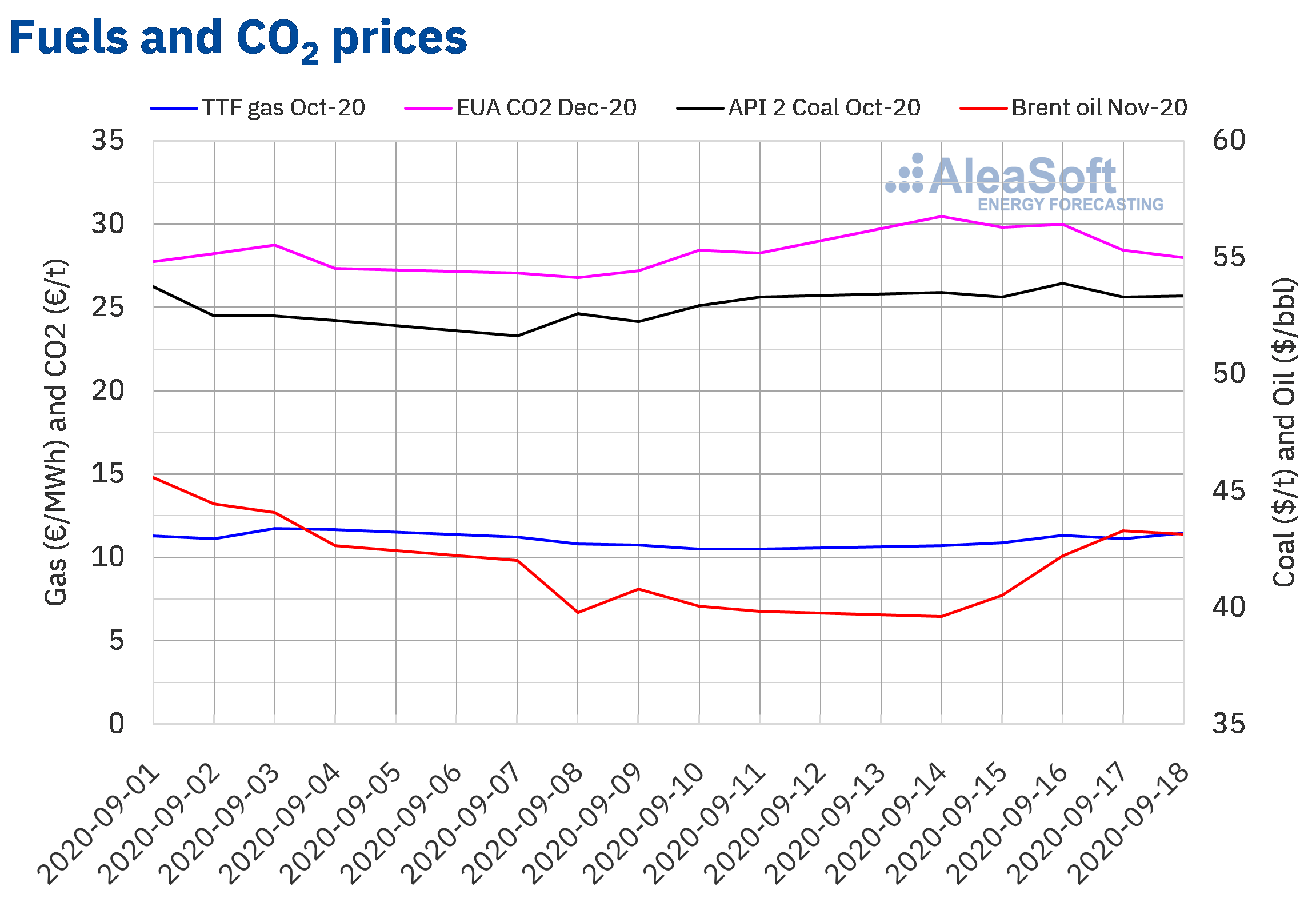 AleaSoft - Prices of gas coal, Brent oil and CO2