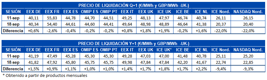 AleaSoft - Tabla de precios de liquidación de mercados de futuros electricidad Europa para Q1 y Y1