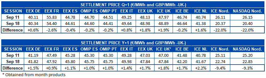 AleaSoft - Table of settlement price of European electricity futures markets for Q1 and Y1