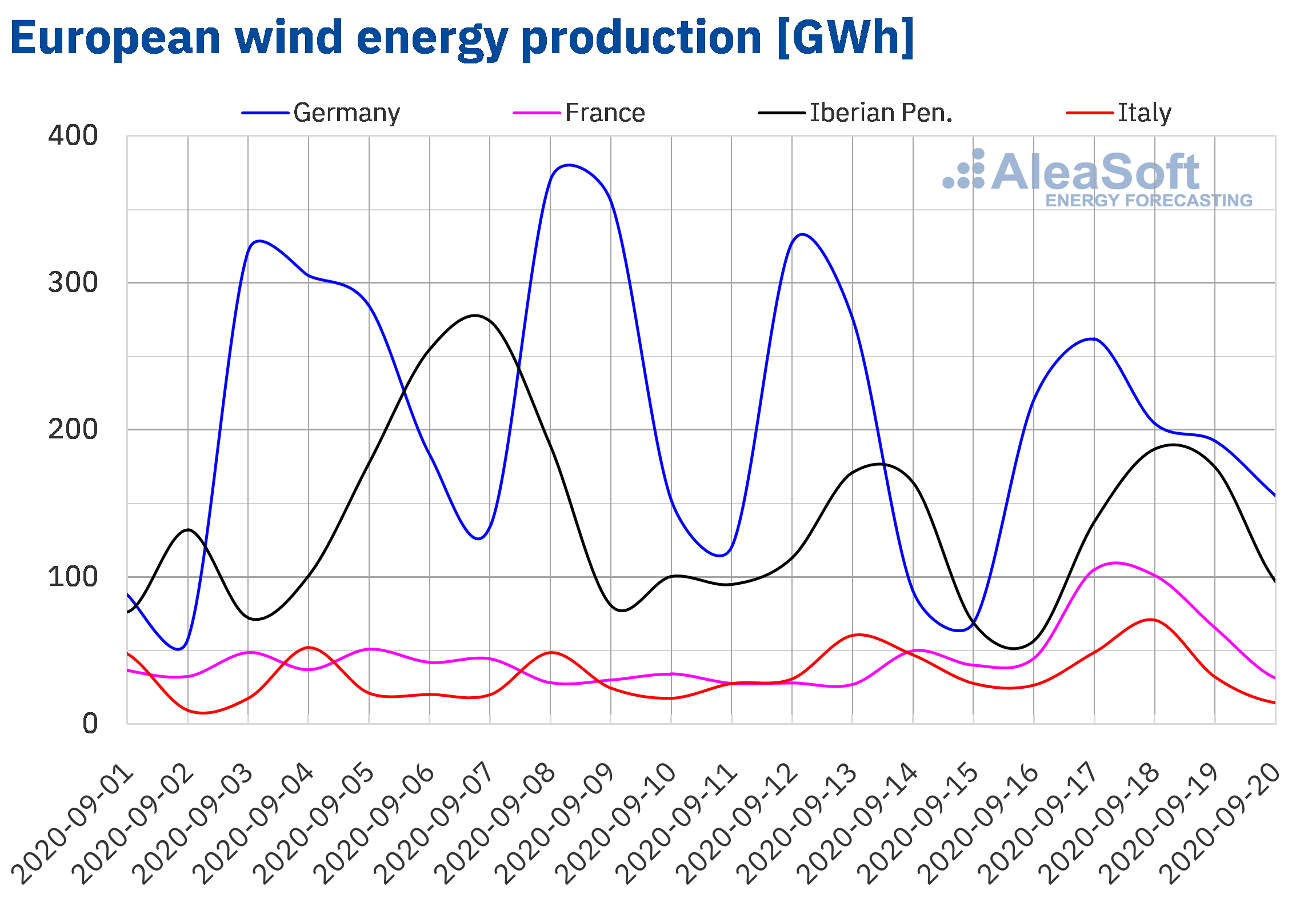 AleaSoft - Wind energy production of Europe