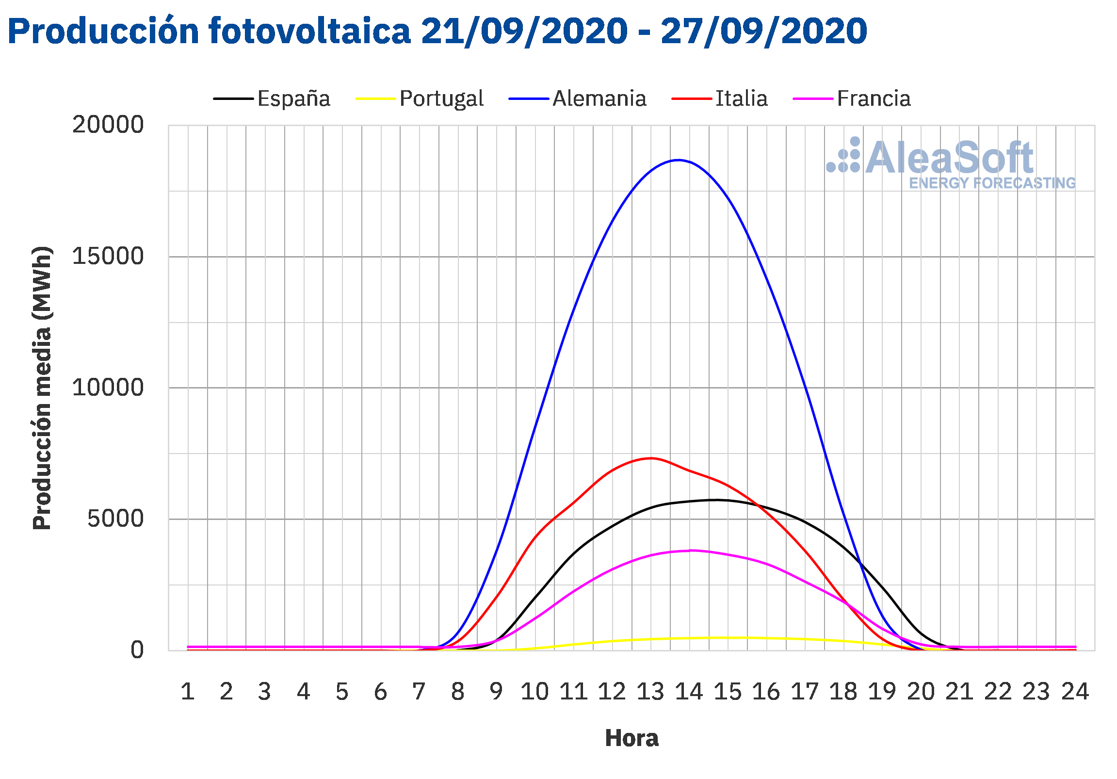 AleaSoft - Perfil de producción solar fotovoltaica de Europa