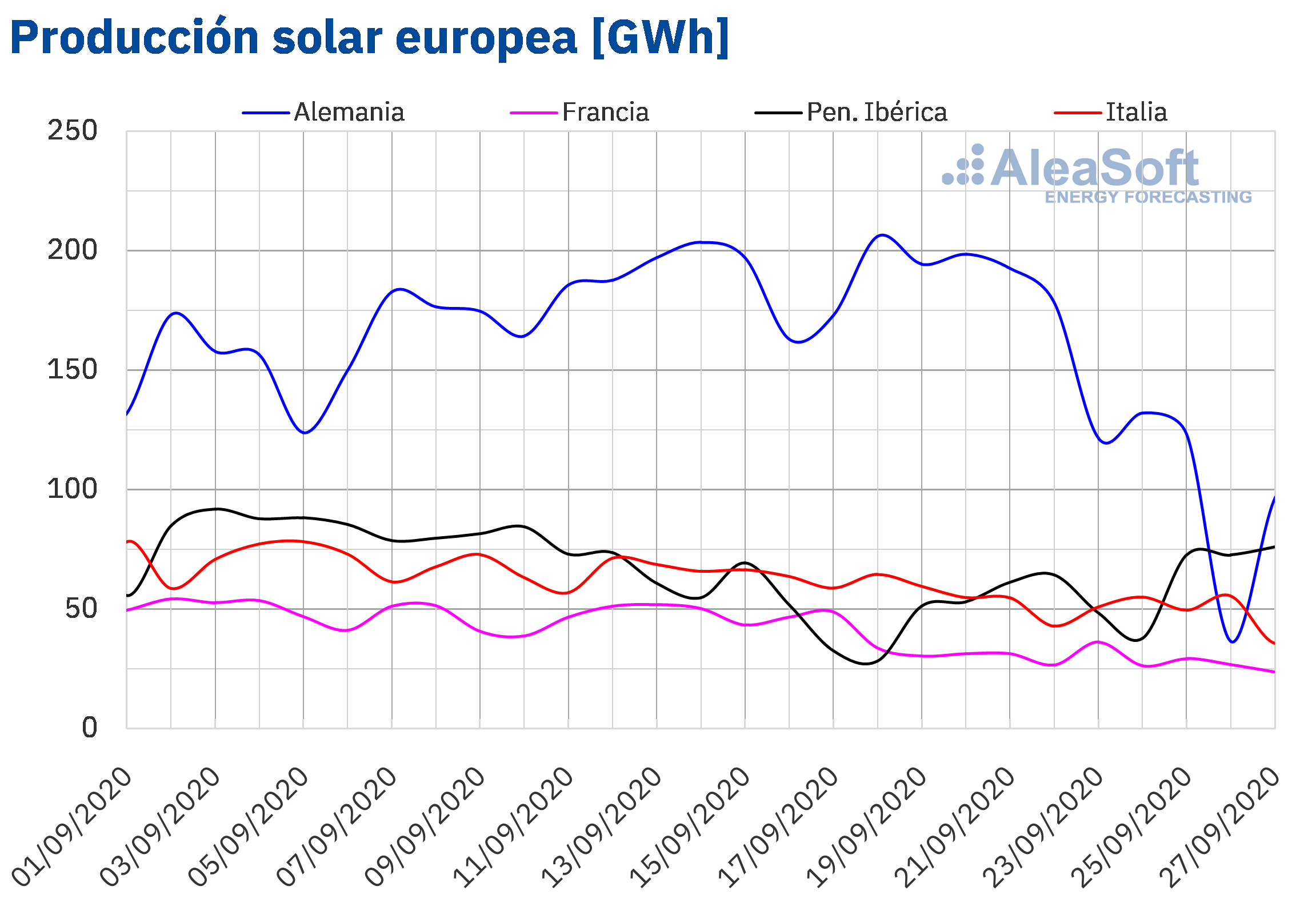 AleaSoft - Producción solar fotovoltaica y termosolar de electricidad de Europa