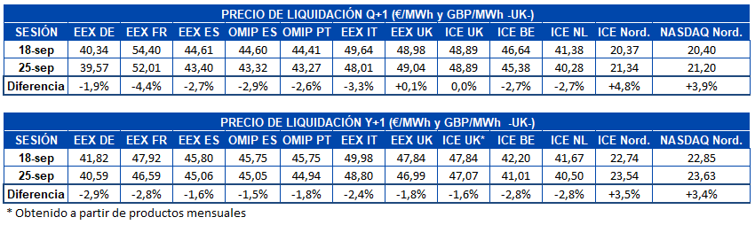 AleaSoft - Tabla de precios de liquidación de mercados de futuros de electricidad de Europa