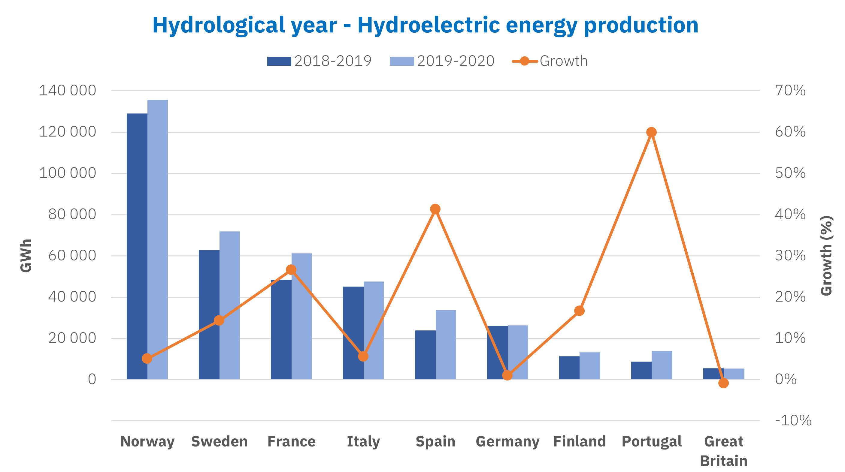 AleaSoft - Hydrological year hydroelectric energy production Europe