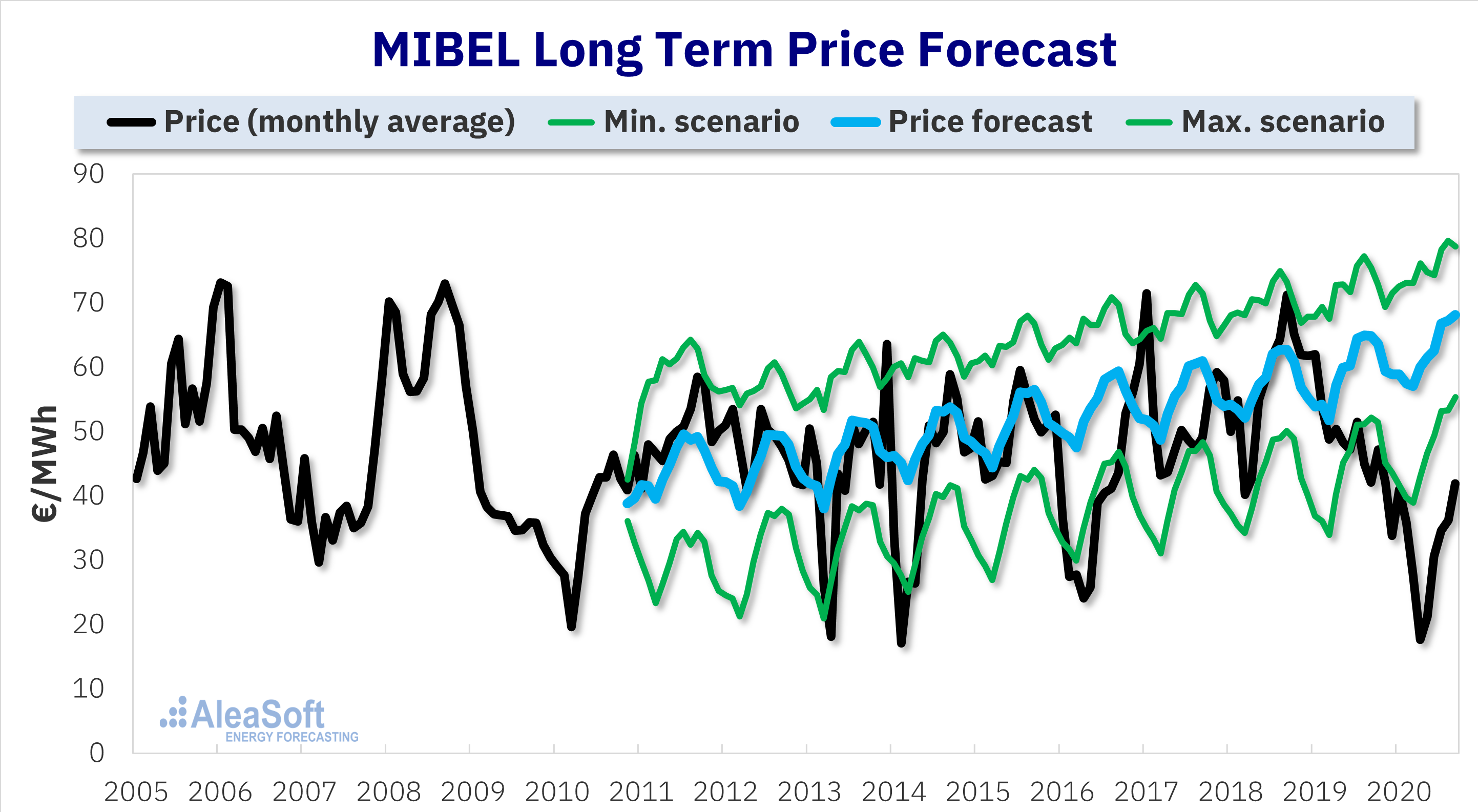 AleaSoft - MIBEL long term price forecast