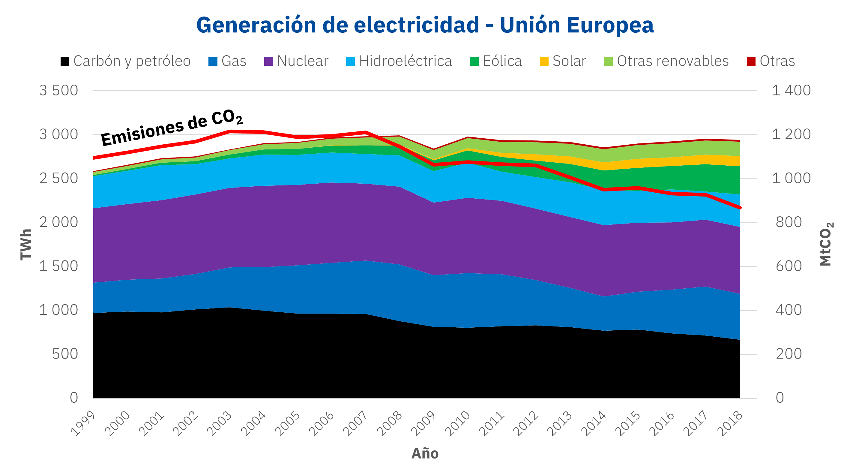 AleaSoft - Generacion electricidad Union Europea CO2