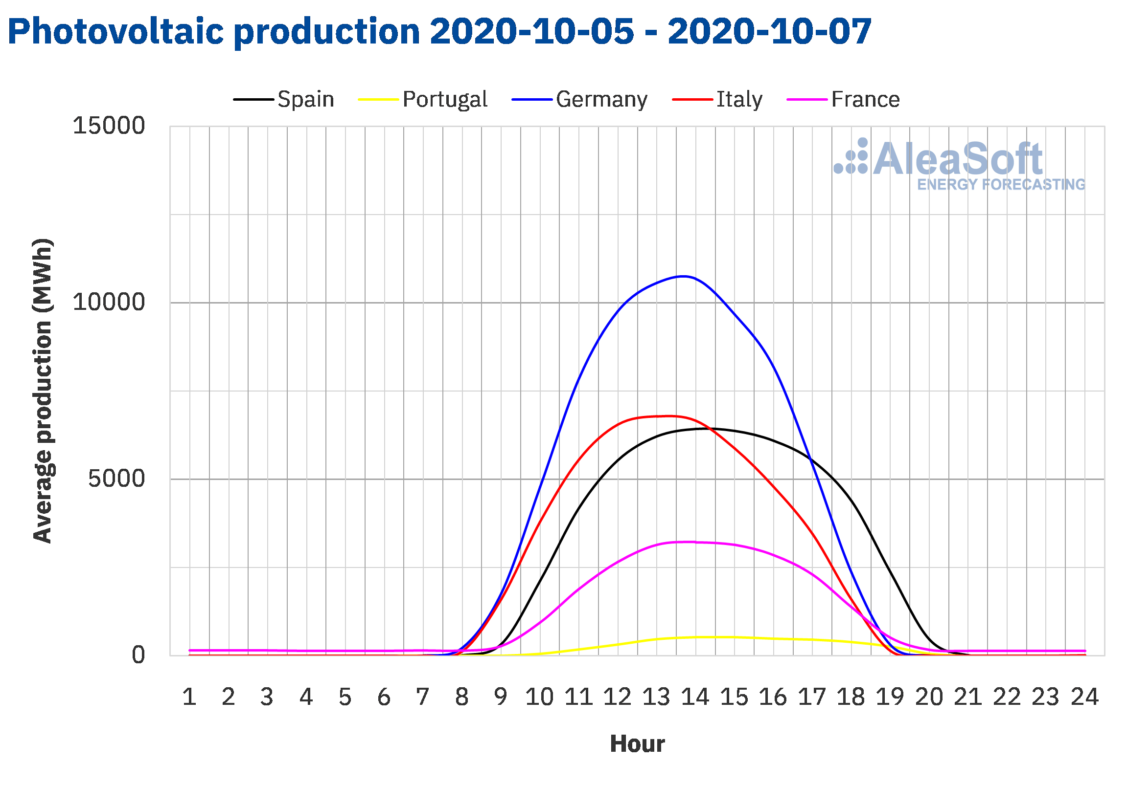 AleaSoft - Solar photovoltaic production profile Europe