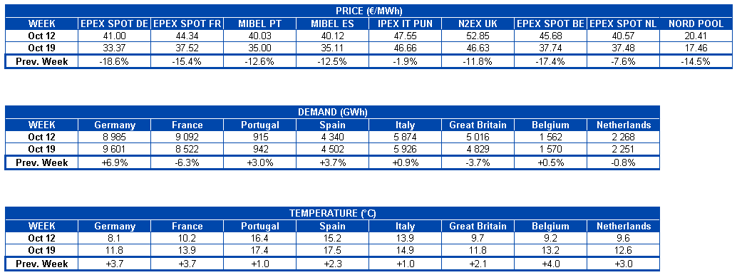 AleaSoft - Table electricity market price demand temperature