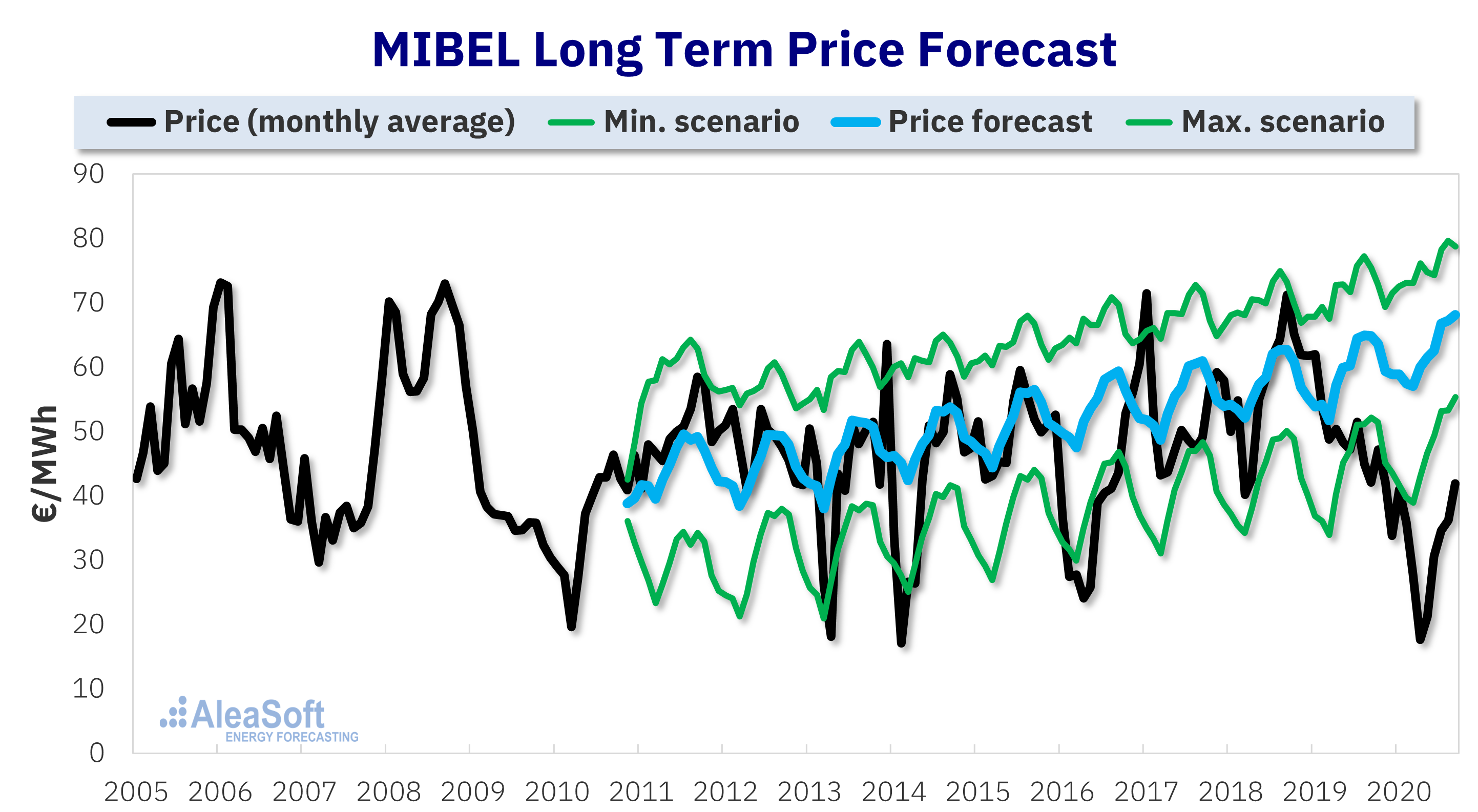 AleaSoft - Long term price forecasting electricity market MIBEL Spain