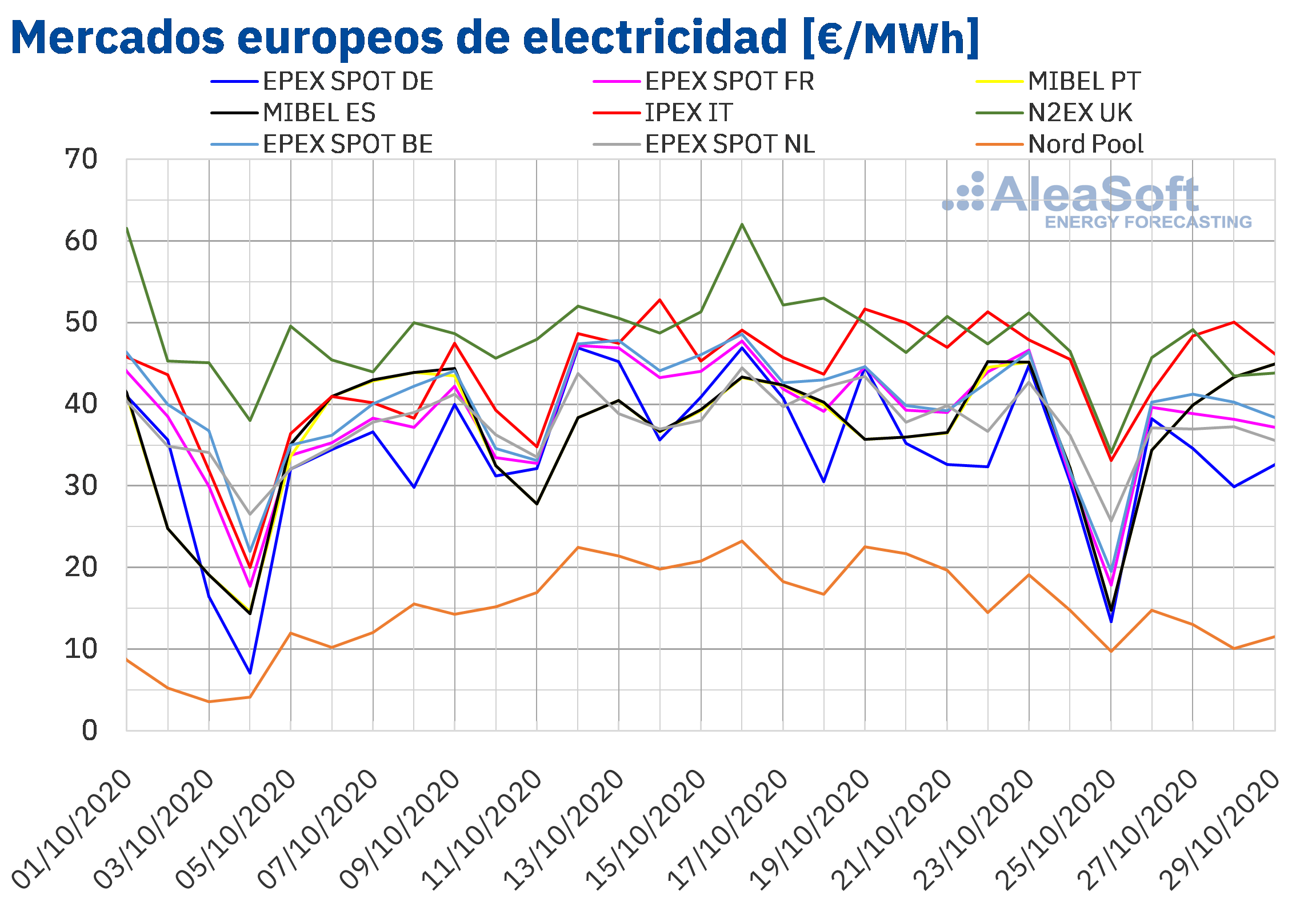 AleaSoft - Precios mercados europeos de electricidad
