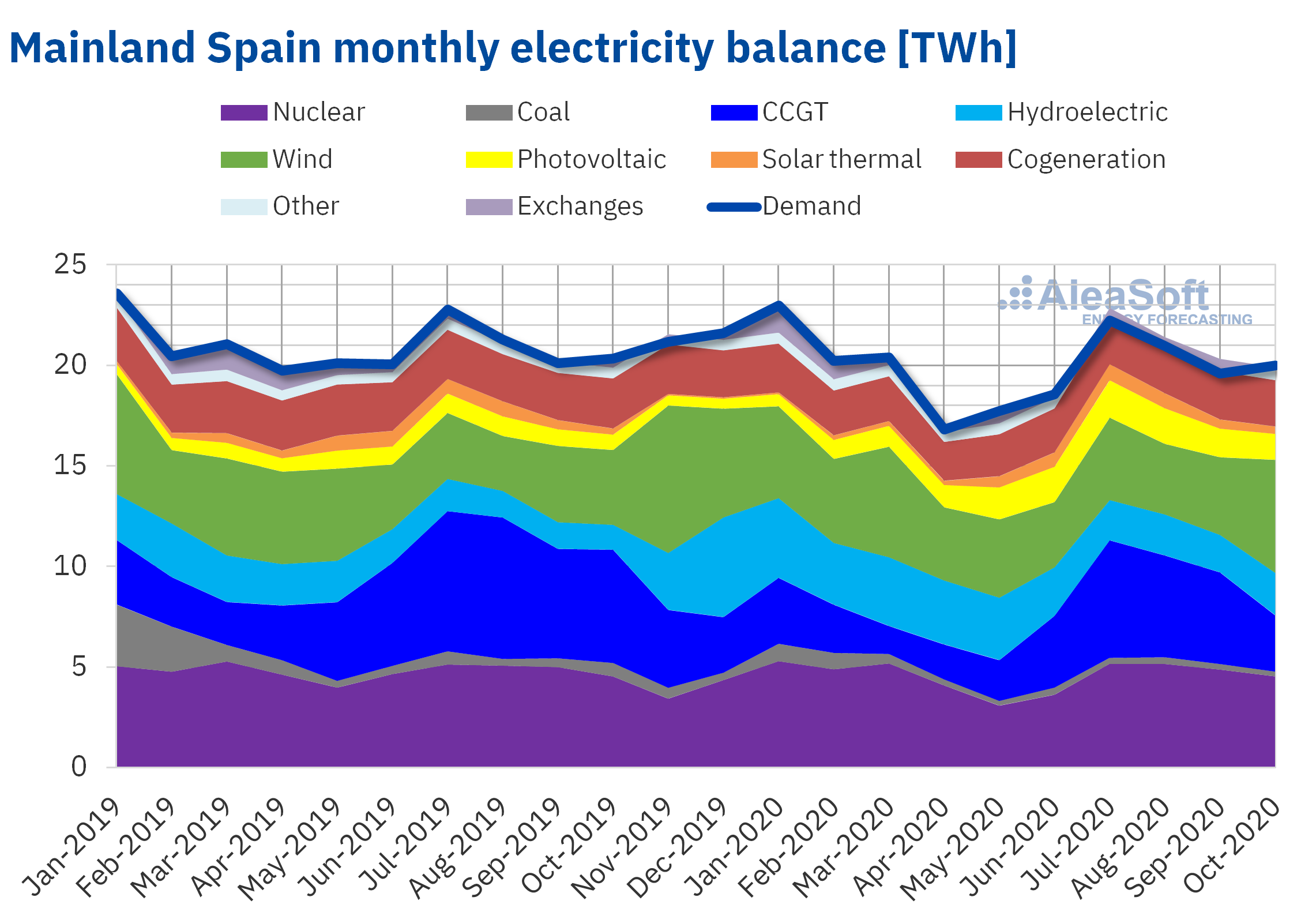 AleaSoft - Monthly electricity balance Spain demand production