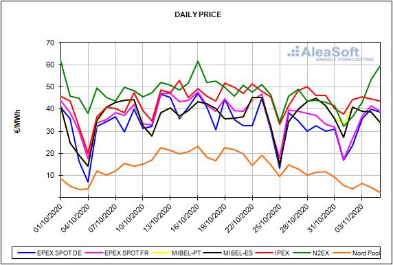 Rapport sur les prix du marché espagnol de l'énergie