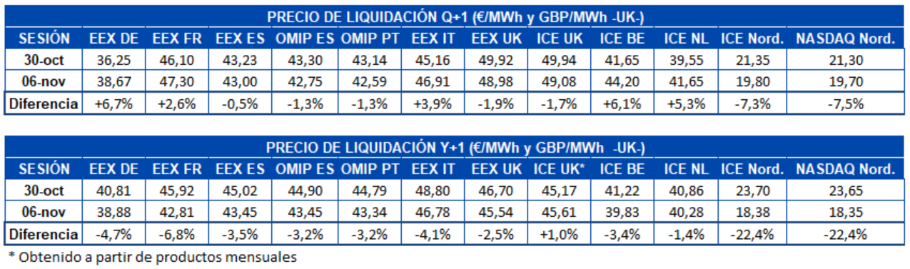 AleaSoft - Tabla precio liquidacion mercados futuros electricidad Europa Q1 y Y1