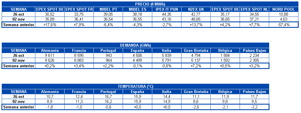 AleaSoft - Tabla precio mercados demanda electricidad temperatura europa