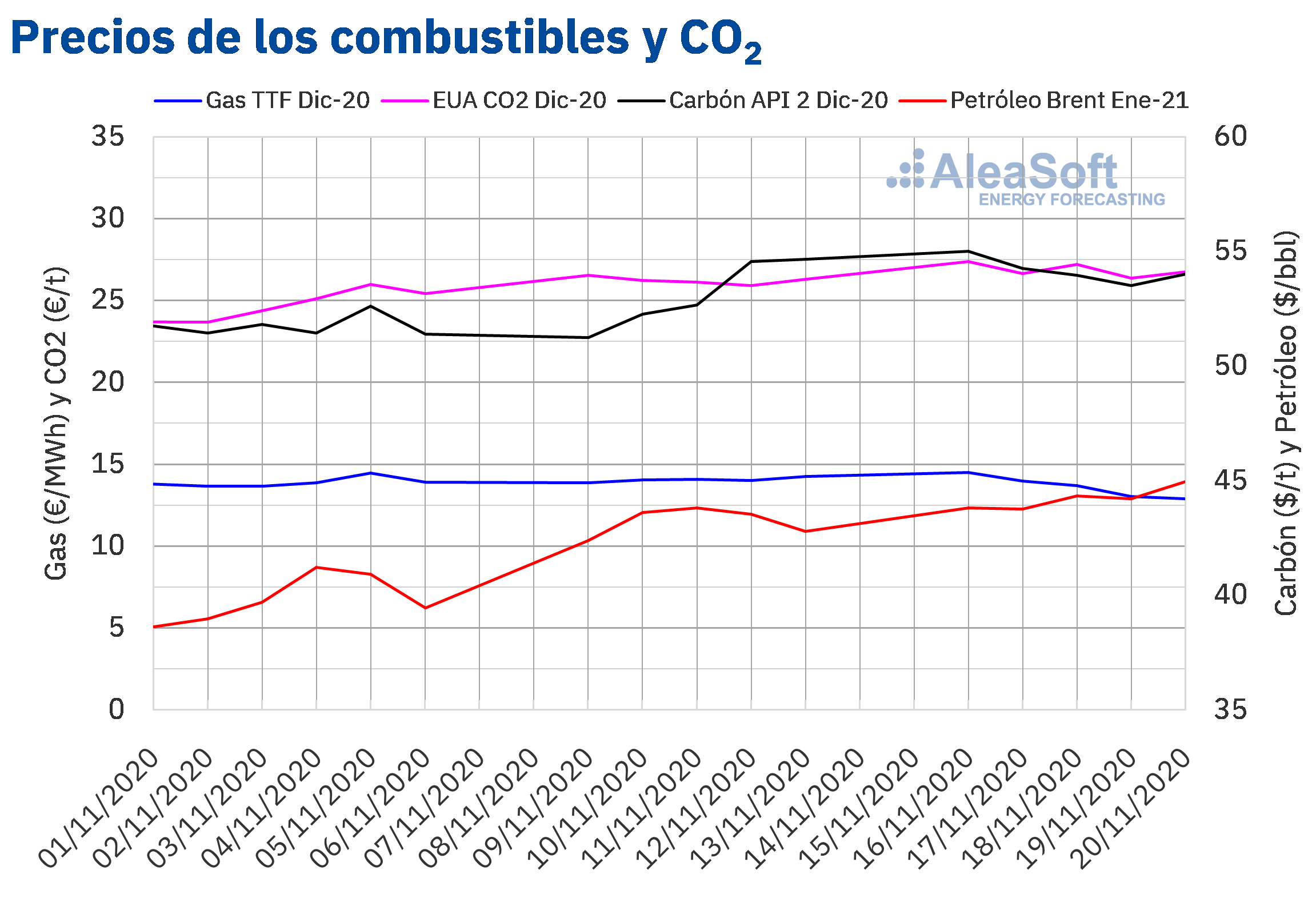 AleaSoft - Precios gas carbon Brent CO2