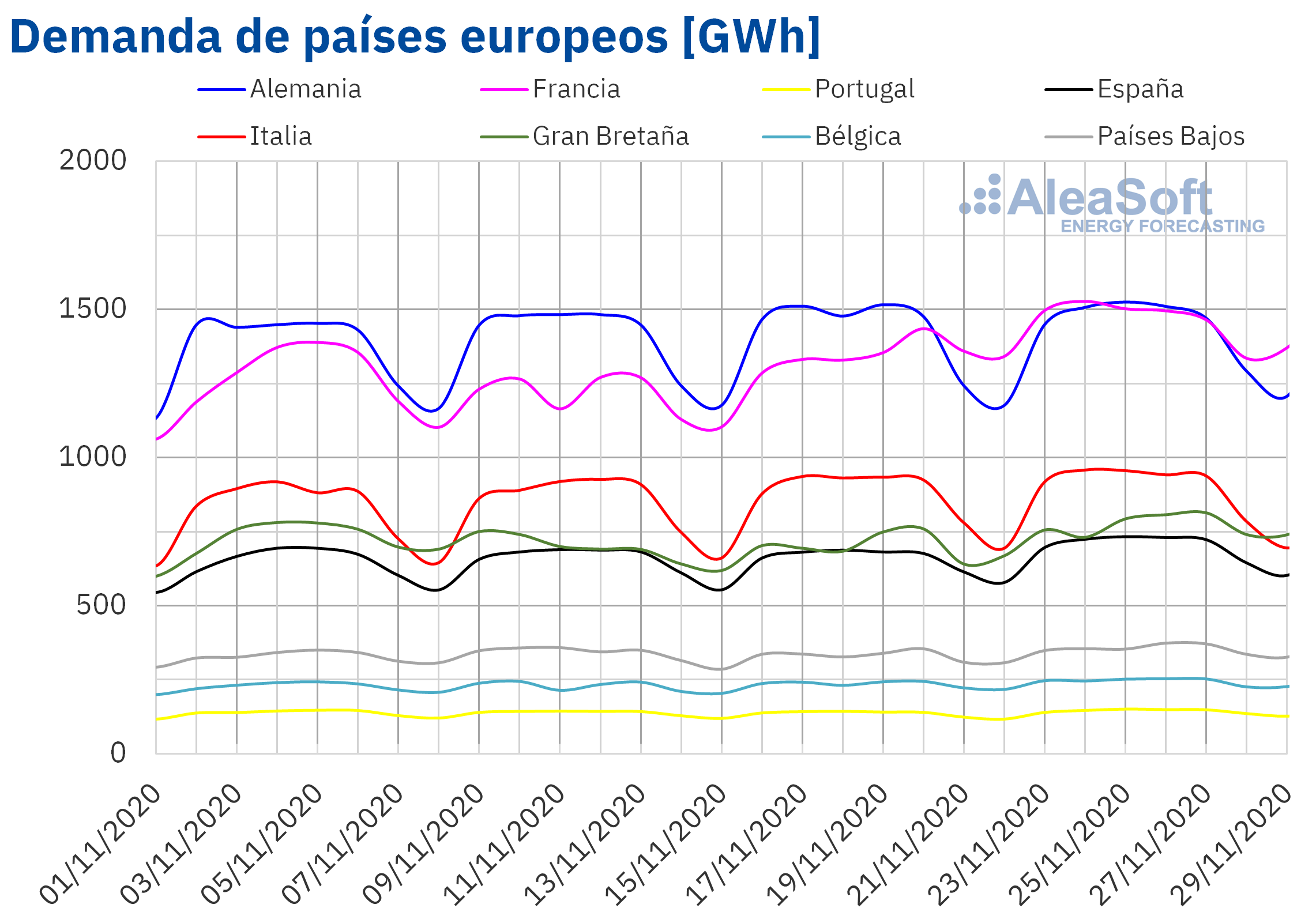 AleaSoft - Demanda de electricidad de Europa
