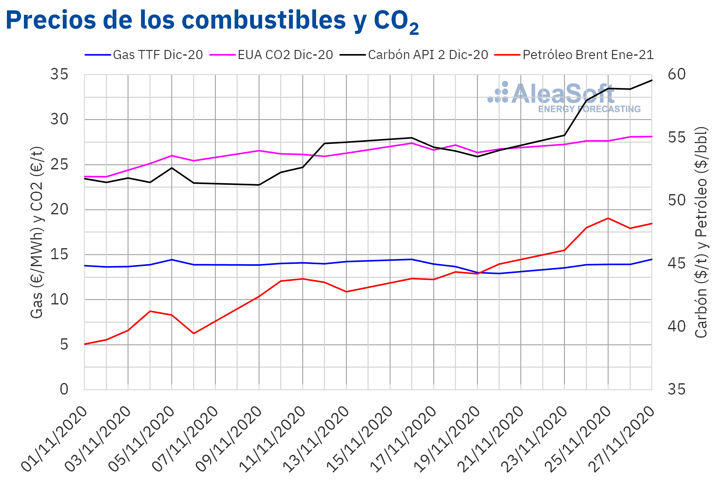 AleaSoft - Precios de gas, carbón Brent y CO2
