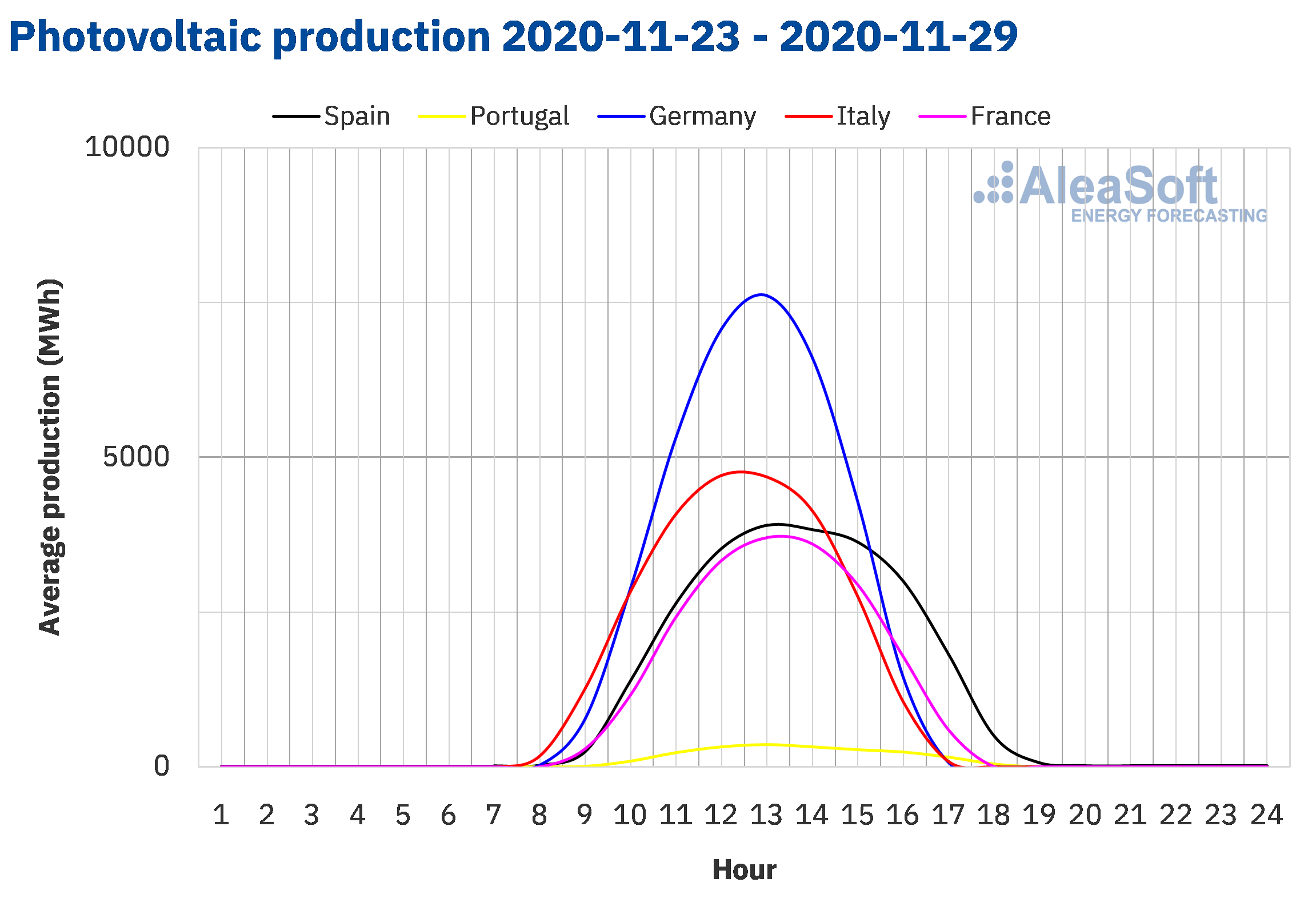 AleaSoft - Solar photovoltaic production profile of Europe