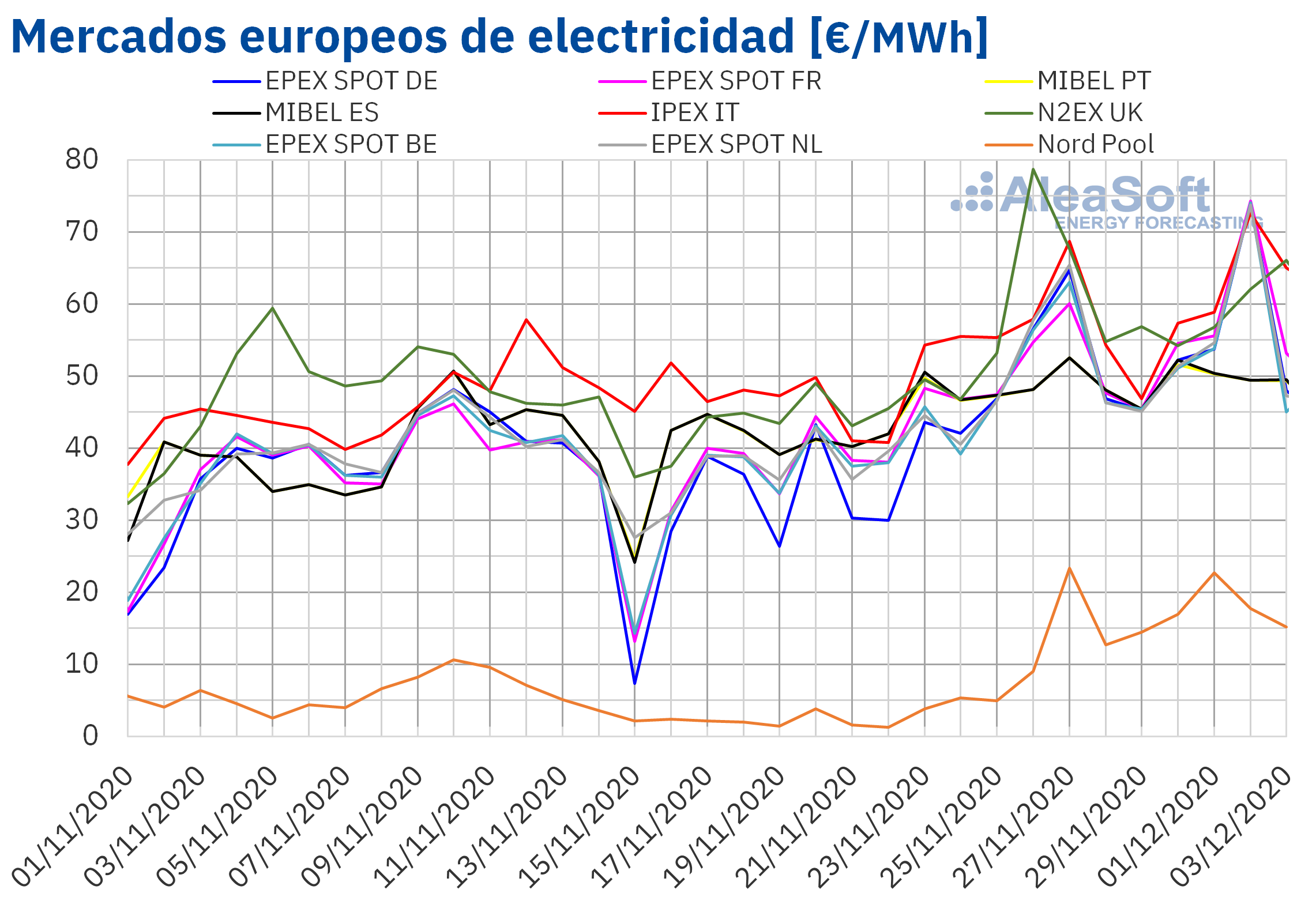 AleaSoft - Precios de mercados europeos de electricidad