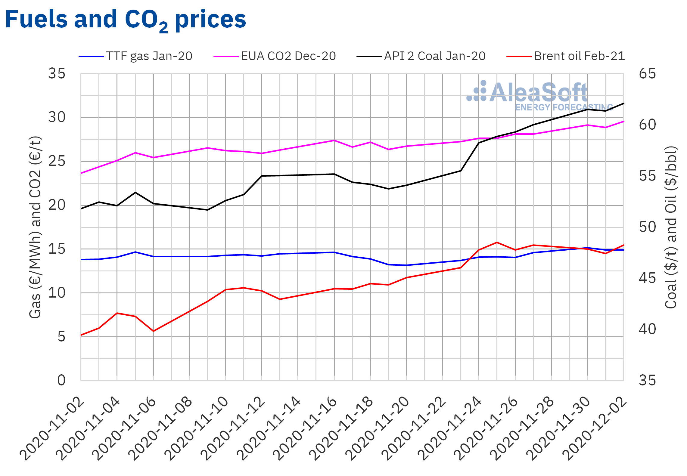 AleaSoft - Prices of gas coal, Brent oil and CO2