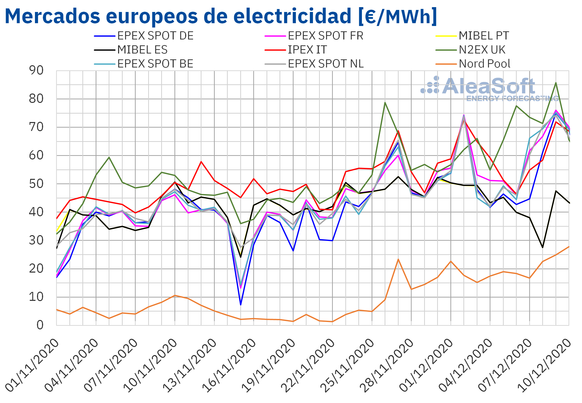 AleaSoft - Precios de mercados europeos de electricidad